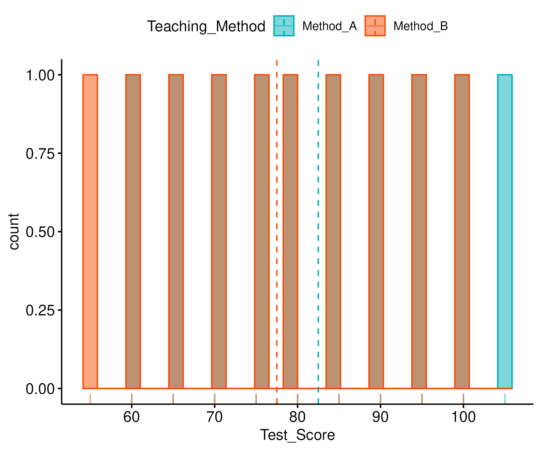 Paired T Test